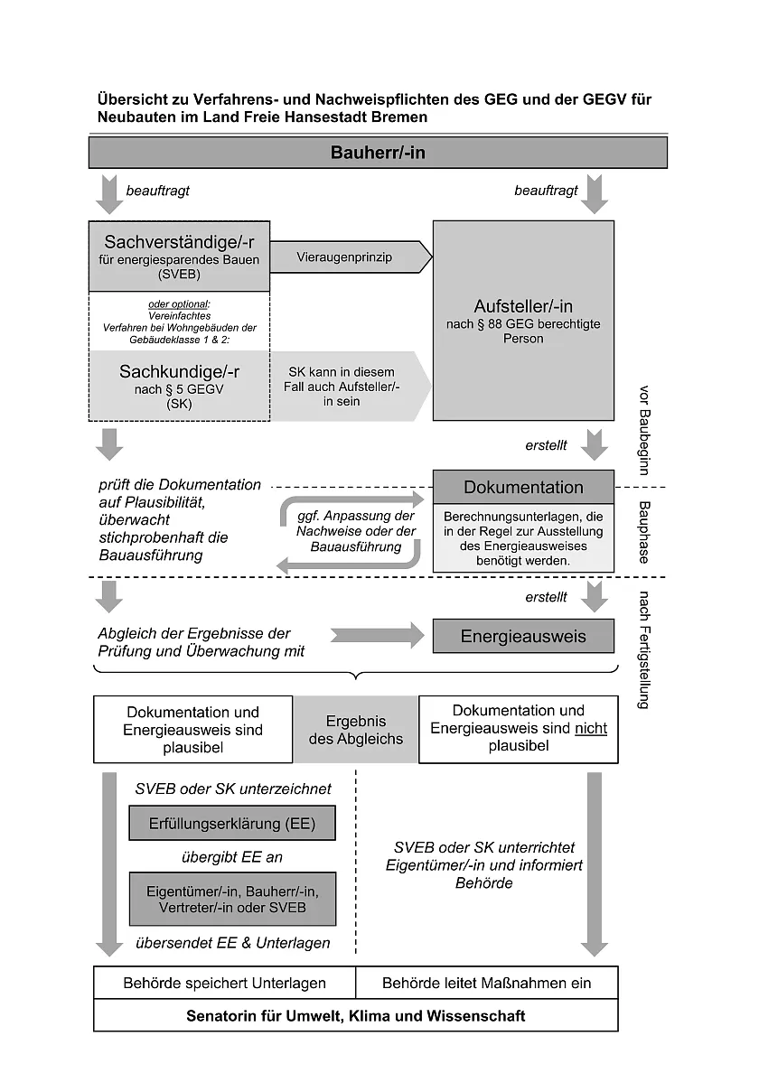 Übersicht des Verfahrens für Neubauten im Land Bremen