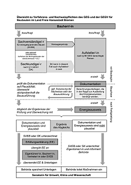 Übersicht des Verfahrens für Neubauten im Land Bremen