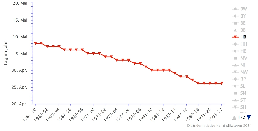 Die Abbildung zeigt den Beginn der Apfelblüte (Blühbeginn, Tag des Jahres)