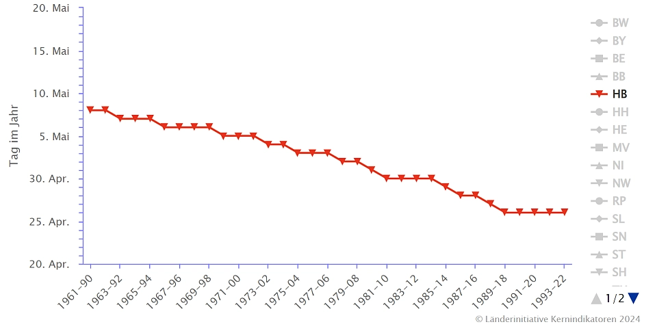 Die Abbildung zeigt den Beginn der Apfelblüte (Blühbeginn, Tag des Jahres)