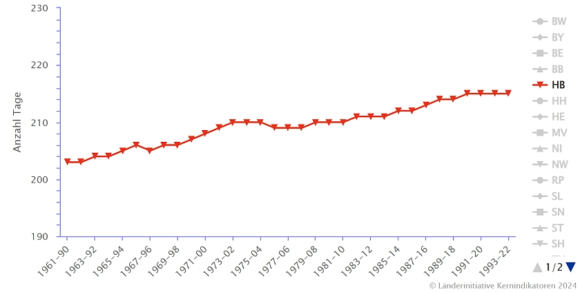 Die Grafik zeigt die Dauer der Vegetationsperiode in Tagen