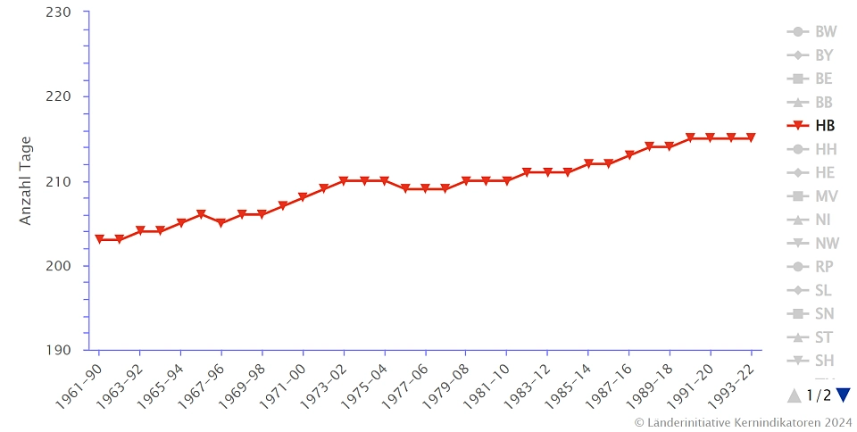 Die Grafik zeigt die Dauer der Vegetationsperiode in Tagen