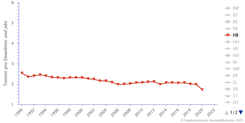Die Grafik zeigt kraftstoffbedingte Kohlenstoffdioxidemissionen des Verkehrs, einwohnerbezogen in Tonnen pro Einwohner:in und Jahr