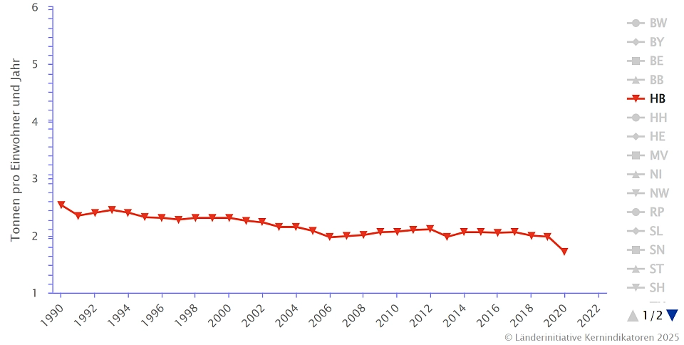 Die Grafik zeigt kraftstoffbedingte Kohlenstoffdioxidemissionen des Verkehrs, einwohnerbezogen in Tonnen pro Einwohner:in und Jahr