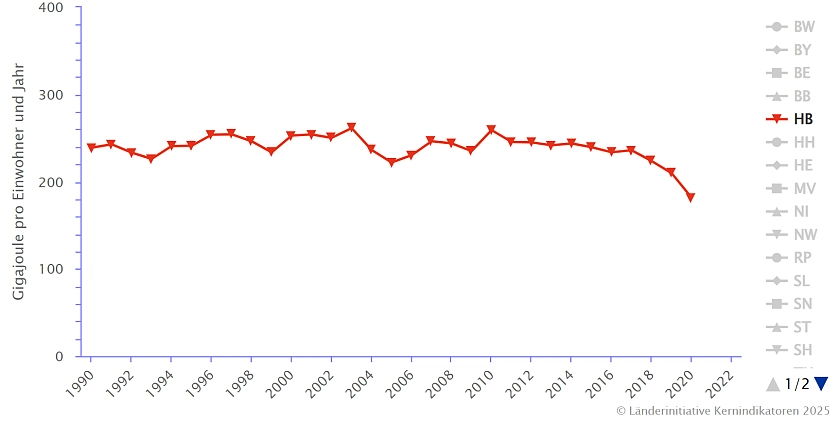 Die Grafik zeigt den Primärenergieverbrauch in Gigajoule pro Einwohner:in und Jahr
