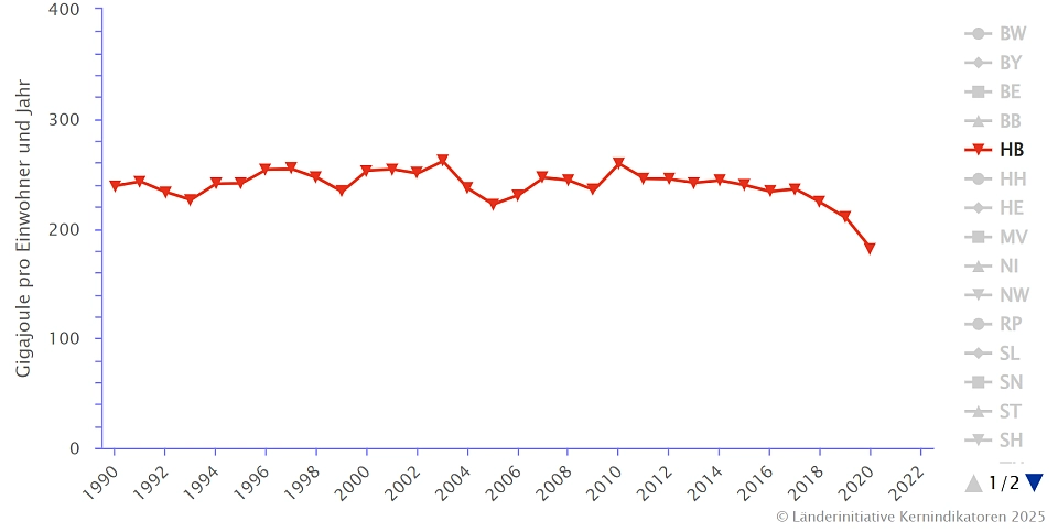 Die Grafik zeigt den Primärenergieverbrauch in Gigajoule pro Einwohner:in und Jahr