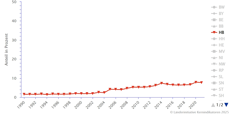 Die Grafik zeigt den Anteil erneuerbarer Energien am Primärenergieverbrauch in Prozent