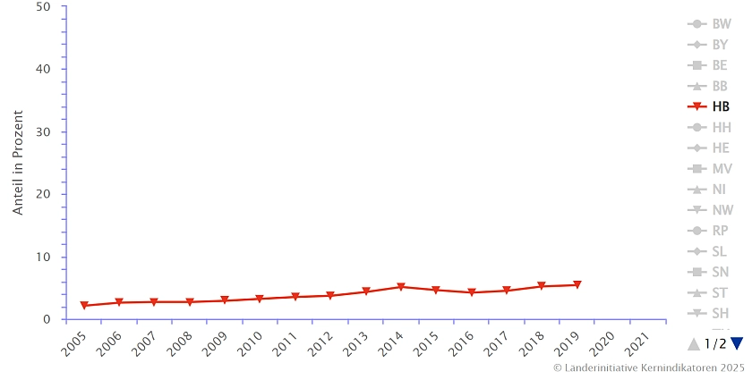 Die Grafik zeigt den Anteil erneuerbarer Energien am Endenergieverbrauch in Prozent
