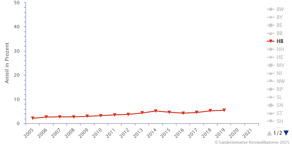Die Grafik zeigt den Anteil erneuerbarer Energien am Endenergieverbrauch in Prozent