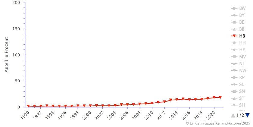 Die Grafik zeigt den Anteil erneuerbarer Energien am Stromverbrauch in Prozent