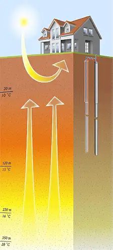 Energiegewinnung aus Erdwärme; Quelle: Hessisches Landesamt für Umwelt und Geologie