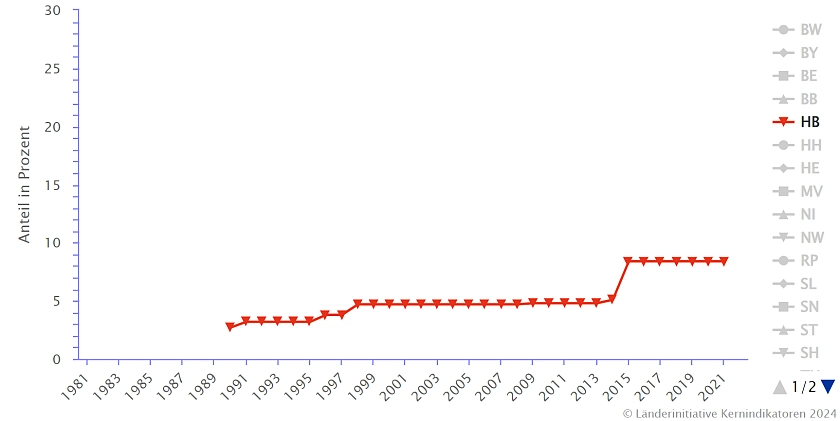 Die Abbildung zeigt den Anteil der bundeseinheitlich streng geschützten Gebiete des Naturschutzes an der Landesfläche in Prozent