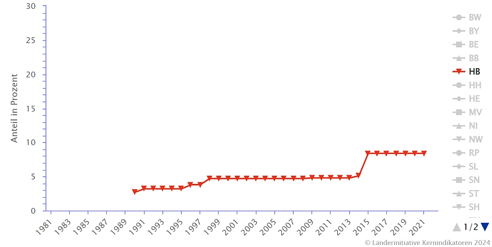 Die Abbildung zeigt den Anteil der bundeseinheitlich streng geschützten Gebiete des Naturschutzes an der Landesfläche in Prozent