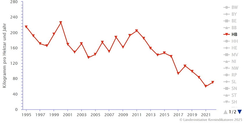 Die Abbildung zeigt die Stickstoffüberschüsse der landwirtschaftlich genutzten Fläche in kg pro Hektar