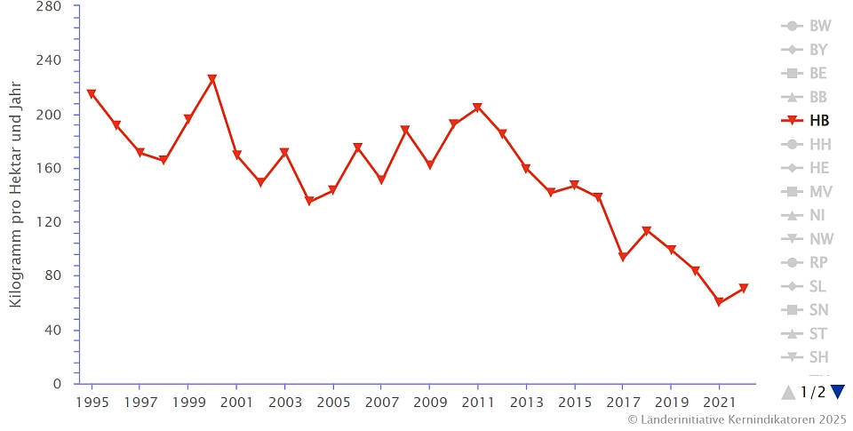 Die Abbildung zeigt die Stickstoffüberschüsse der landwirtschaftlich genutzten Fläche in kg pro Hektar