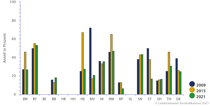 Die Abbildung zeigt den Anteil der Oberflächenwasserkörper der Seen, die sich in einem guten oder sehr guten ökologischen Zustand befinden, an der Gesamtanzahl aller bewerteten See-Wasserkörper in Prozent
