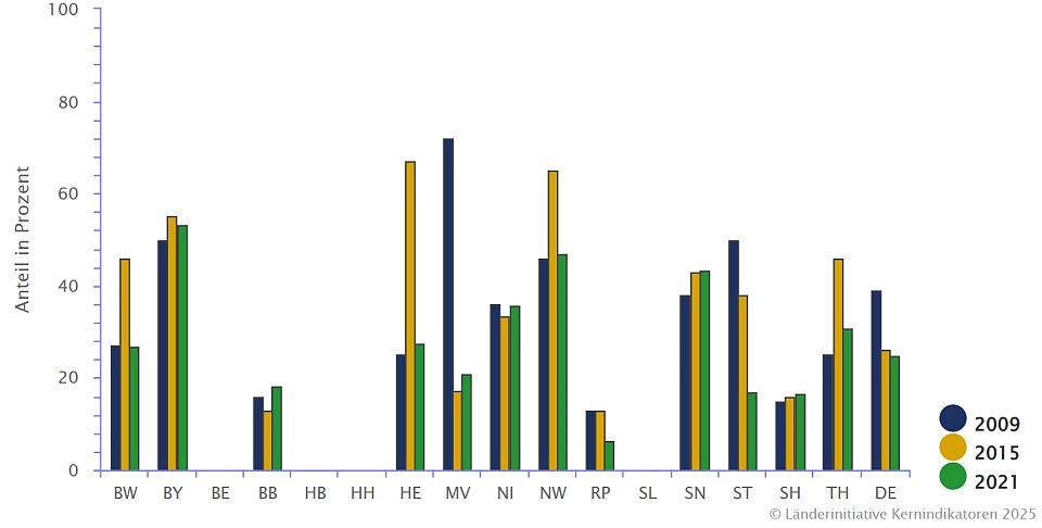 Die Abbildung zeigt den Anteil der Oberflächenwasserkörper der Seen, die sich in einem guten oder sehr guten ökologischen Zustand befinden, an der Gesamtanzahl aller bewerteten See-Wasserkörper in Prozent
