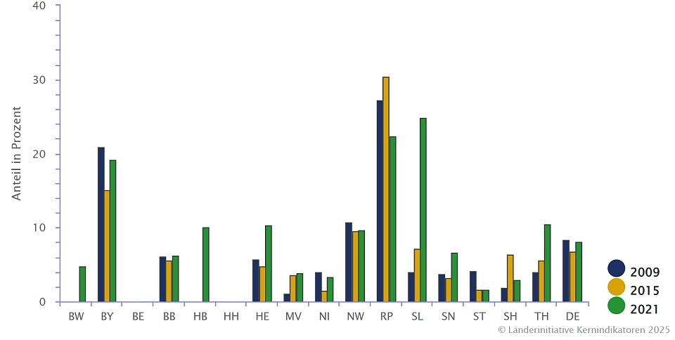 Die Abbildung zeigt den Anteil der Wasserkörper der Fließgewässer mit erreichtem Zielwert guter ökologischer Zustand oder besser bzw. gutes ökologisches Potenzial im Verhältnis zur Gesamtanzahl der bewerteten Wasserkörper in Prozent