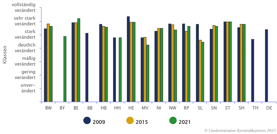 Die Abbildung zeigt den Grad der Veränderung der Gewässerstruktur: Erheblich veränderte Fließgewässer mit einem Einzugsgebiet ab 10 km2