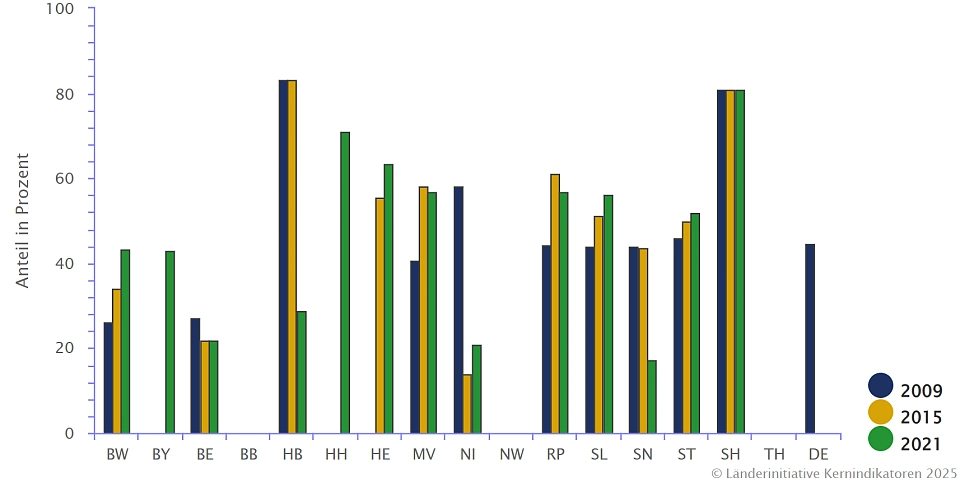 Die Abbildung zeigt den Anteil der signifikanten Querbauwerke mit einer guten fischökologischen Durchgängigkeit stromauf in Fließgewässern > 100 km² Einzugsgebiet