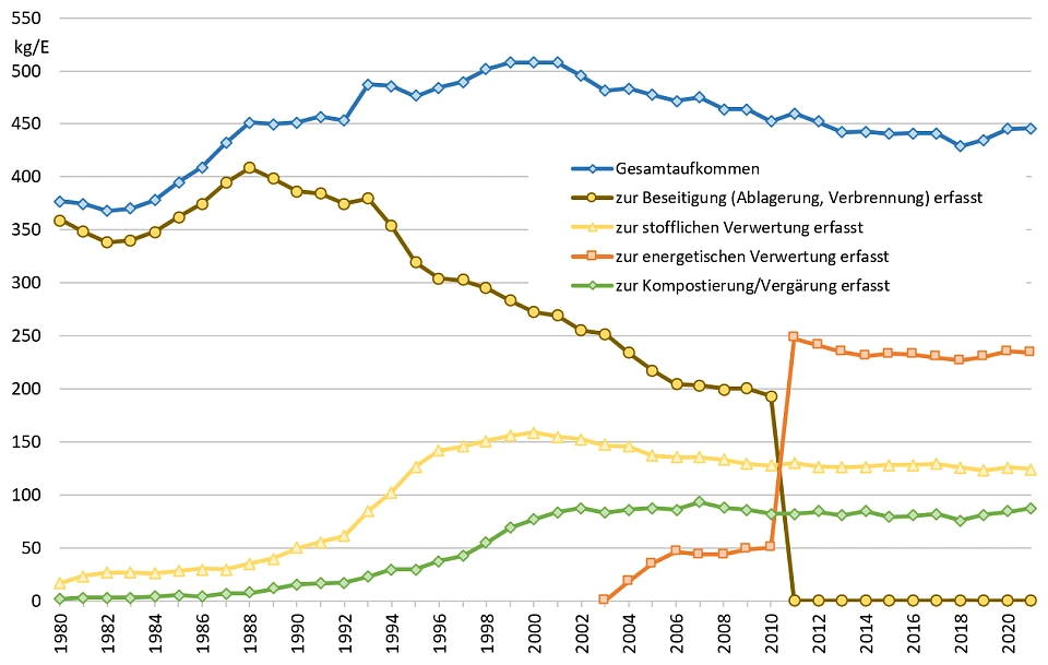Die Grafik zeigt die langfristige Entwicklung und Verbleib des Hausmüllaufkommens im Land Bremen in kg/E, 1980 – 2021