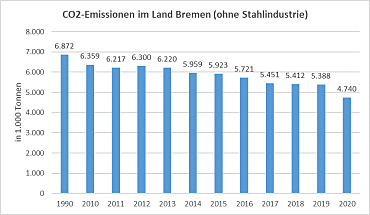 Die Grafik zeigt die Kohlenstoffdioxid-Emissionen im Land Bremen (ohne Stahlindustrie) auf Grundlage des Endenergieverbrauchs im Basisjahr 1990 sowie die  Entwicklung dieser Größe im Zeitraum von 2010 bis 2020