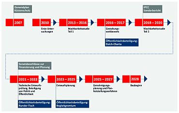 Zeitstrahl