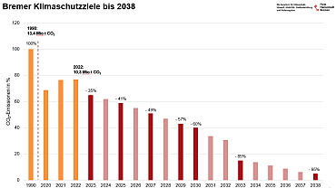 Grafische Darstellung der Bremer Klimaschutzziele bis zum Jahr 2038