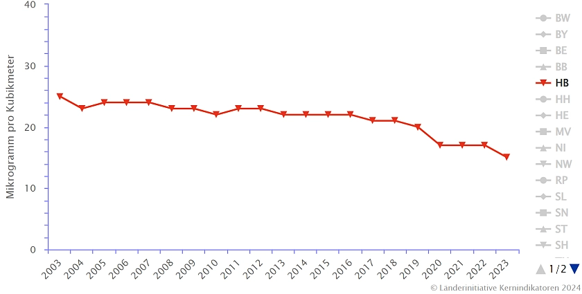 Die Abbildung zeigt den Jahresmittelwert der Stickstoffdioxid Immissionskonzentration im städtischen Hintergrund in Mikrogramm pro Kubikmeter