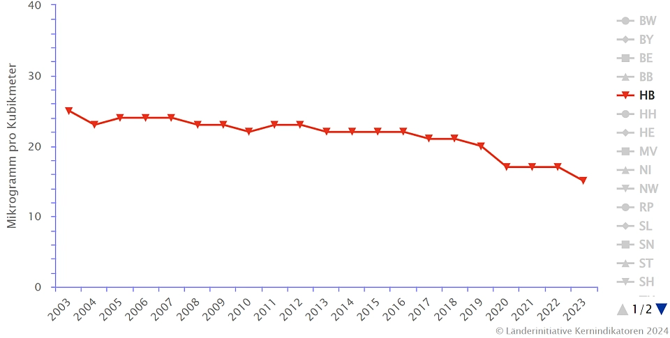 Die Abbildung zeigt den Jahresmittelwert der Stickstoffdioxid Immissionskonzentration im städtischen Hintergrund in Mikrogramm pro Kubikmeter