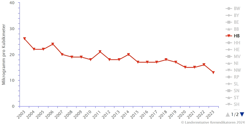 Die Abbildung zeigt den Jahresmittelwert der PM10-Immissionskonzentration im städtischen Hintergrund in Mikrogramm pro Kubikmeter