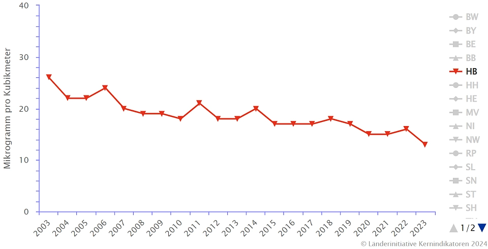 Die Abbildung zeigt den Jahresmittelwert der PM10-Immissionskonzentration im städtischen Hintergrund in Mikrogramm pro Kubikmeter