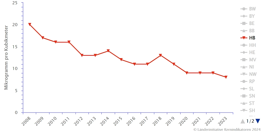 Die Abbildung zeigt den Jahresmittelwert der PM2.5-Immissionskonzentration im städtischen Hintergrund in Mikrogramm pro Kubikmeter