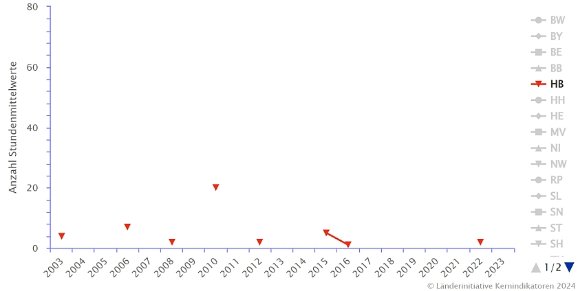 Die Abbildung zeigt die Anzahl der 1-Stunden-Messwerte (Stundenmittelwerte) größer als 180 µg Ozon/m3 pro Jahr im städtischen Hintergrund als Anzahl