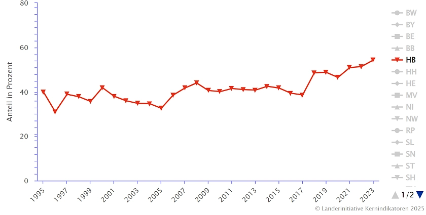Die Abbildung zeigt den Anteil des Eisenbahn- und Binnenschiffsverkehrs an der Güterverkehrsleistung in Prozent