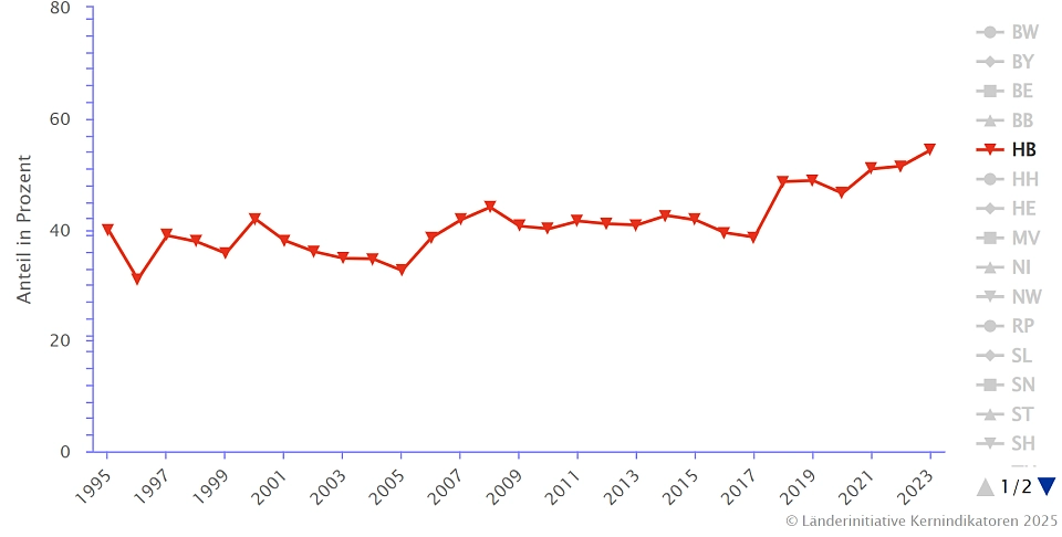 Die Abbildung zeigt den Anteil des Eisenbahn- und Binnenschiffsverkehrs an der Güterverkehrsleistung in Prozent