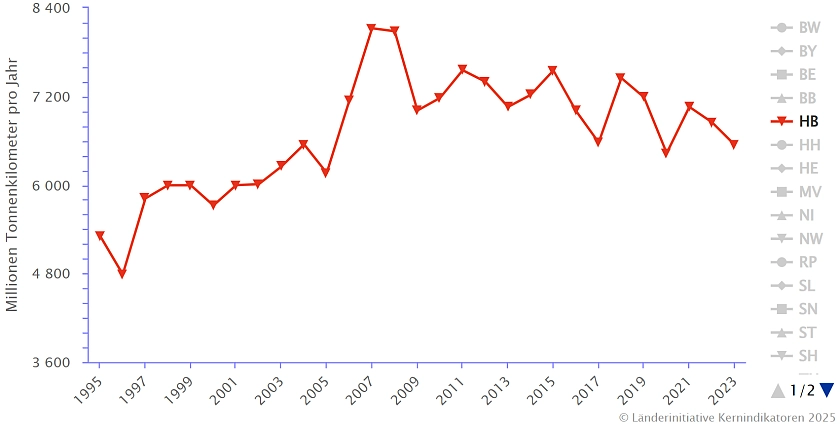 Die Abbildung zeigt die Güterverkehrsleistung für Eisenbahn-, Binnenschiffs- und Straßenverkehr in Millionen Tonnenkilometern pro Jahr