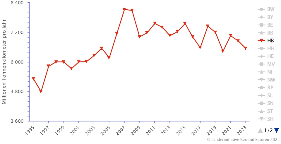 Die Abbildung zeigt die Güterverkehrsleistung für Eisenbahn-, Binnenschiffs- und Straßenverkehr in Millionen Tonnenkilometern pro Jahr