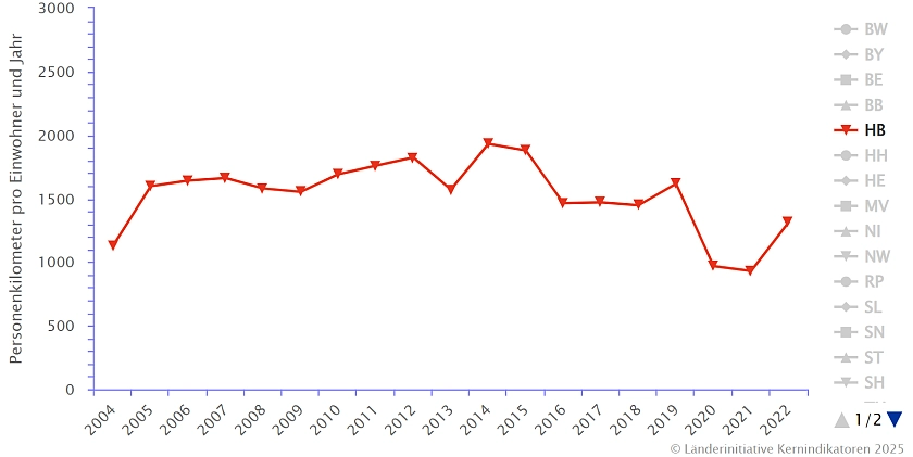 Die Abbildung zeigt die Personenkilometer (Pkm) pro Einwohner und Jahr im Öffentlichen Personennahverkehr ab 2004