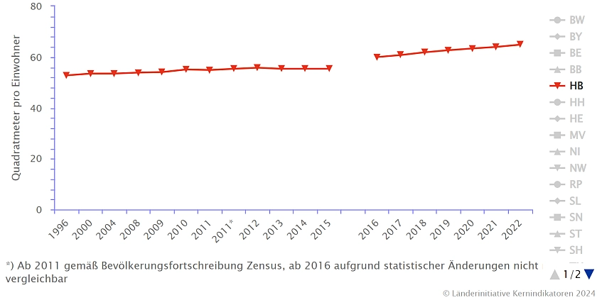 Die Abbildung zeigt die Erholungs-, Sport-, Freizeitflächen sowie Friedhofsflächen in Städten in Städten mit mehr als 500.000 Einwohnern in m2 pro Einwohner