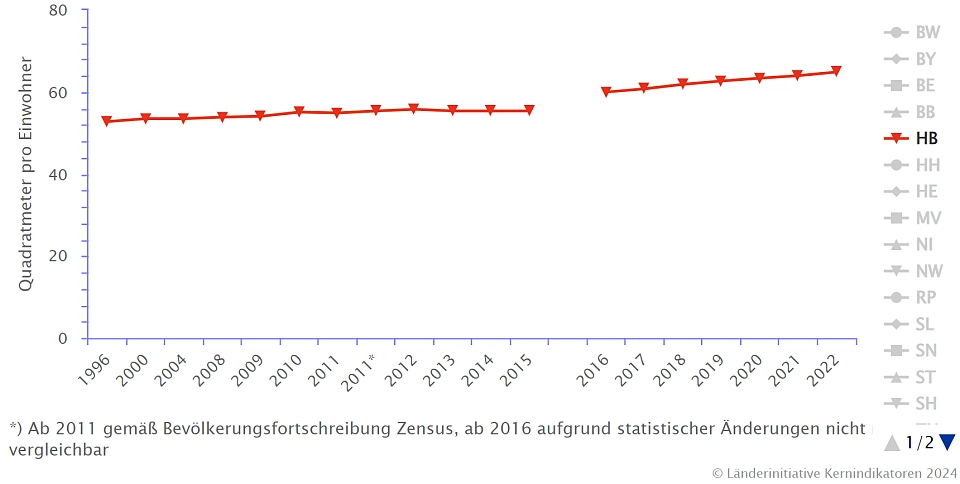 Die Abbildung zeigt die Erholungs-, Sport-, Freizeitflächen sowie Friedhofsflächen in Städten in Städten mit mehr als 500.000 Einwohnern in m2 pro Einwohner