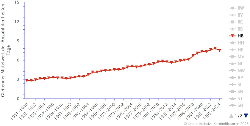 Die Abbildung zeigt die gleitenden 30-jährigen Mittelwerte der Anzahl heißer Tage