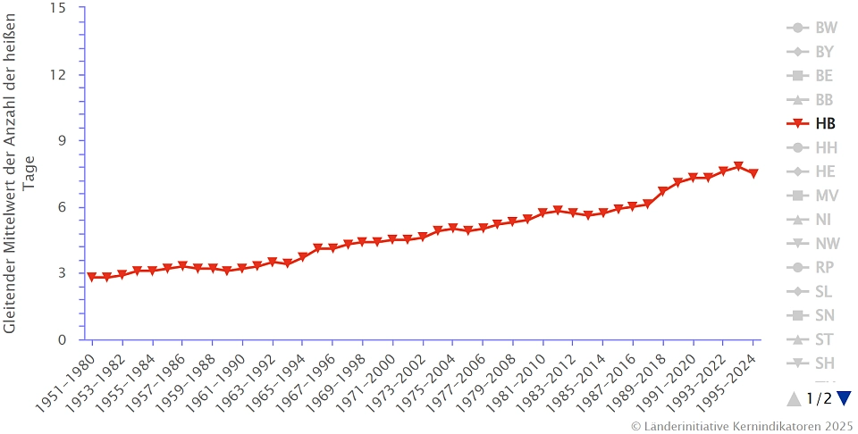 Die Abbildung zeigt die gleitenden 30-jährigen Mittelwerte der Anzahl heißer Tage