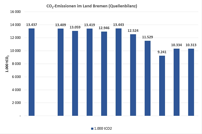 Die Grafik zeigt die Kohlenstoffdioxid-Emissionen im Land Bremen auf Grundlage des Primärenergieverbrauchs im Basisjahr 1990 sowie die  Entwicklung dieser Größe im Zeitraum von 2013 bis 2022