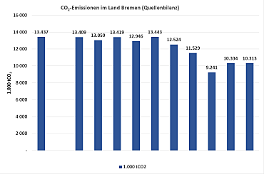 Die Grafik zeigt die Kohlenstoffdioxid-Emissionen im Land Bremen auf Grundlage des Primärenergieverbrauchs im Basisjahr 1990 sowie die  Entwicklung dieser Größe im Zeitraum von 2013 bis 2022
