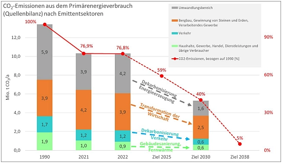 CO<sub>2</sub>-Emissionen aus dem Primärenergieverbrauch (Quellenbilanz) nach Emittentensektoren