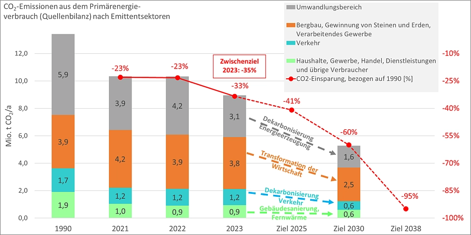 CO<sub>2</sub>-Emissionen aus dem Prim&auml;renergieverbrauch (Quellenbilanz) nach Emittentensektoren