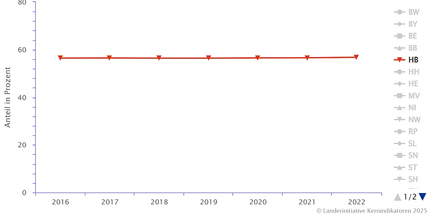 Die Abbildung zeit den Anteil der Fläche für Siedlung und Verkehr an der Landesfläche ab 2016