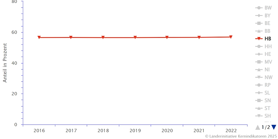Die Abbildung zeit den Anteil der Fläche für Siedlung und Verkehr an der Landesfläche ab 2016