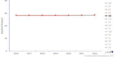 Die Abbildung zeit den Anteil der Fläche für Siedlung und Verkehr an der Landesfläche ab 2016